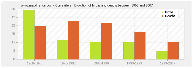 Corravillers : Evolution of births and deaths between 1968 and 2007