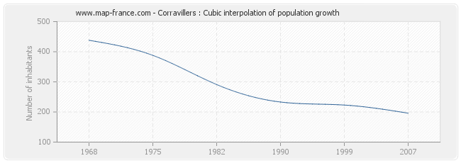 Corravillers : Cubic interpolation of population growth