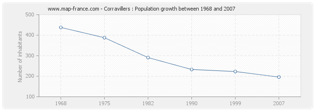 Population Corravillers