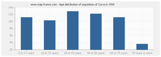 Age distribution of population of Corre in 1999