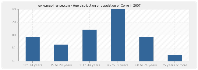 Age distribution of population of Corre in 2007