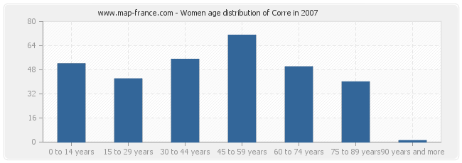 Women age distribution of Corre in 2007