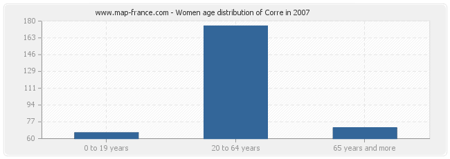 Women age distribution of Corre in 2007