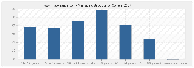 Men age distribution of Corre in 2007