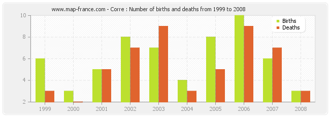 Corre : Number of births and deaths from 1999 to 2008