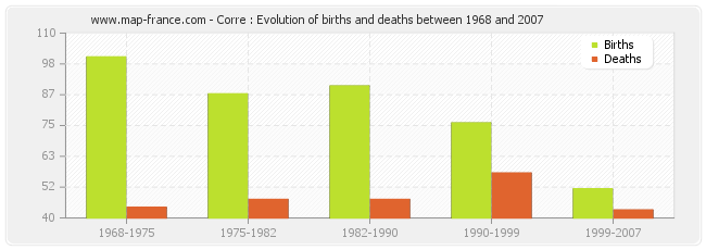 Corre : Evolution of births and deaths between 1968 and 2007