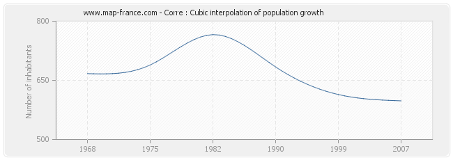 Corre : Cubic interpolation of population growth