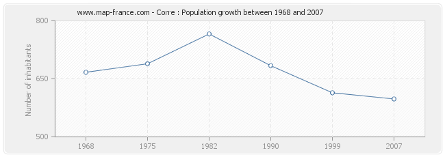 Population Corre