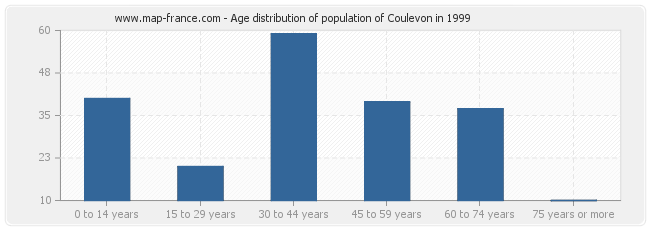 Age distribution of population of Coulevon in 1999