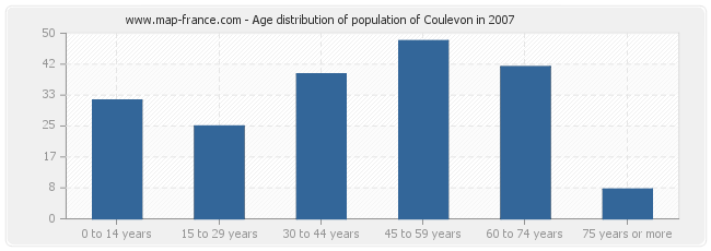 Age distribution of population of Coulevon in 2007
