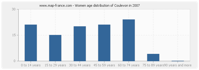 Women age distribution of Coulevon in 2007