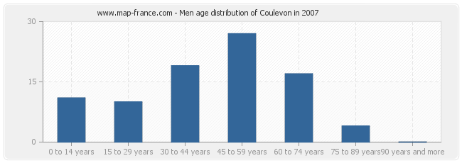 Men age distribution of Coulevon in 2007