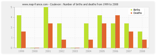 Coulevon : Number of births and deaths from 1999 to 2008
