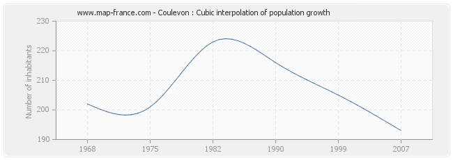 Coulevon : Cubic interpolation of population growth