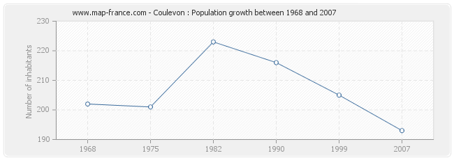 Population Coulevon