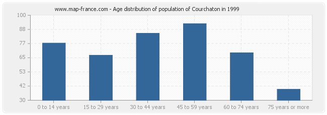 Age distribution of population of Courchaton in 1999