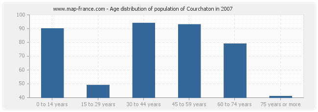 Age distribution of population of Courchaton in 2007