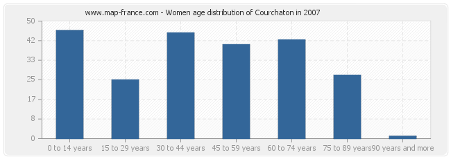 Women age distribution of Courchaton in 2007