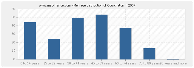 Men age distribution of Courchaton in 2007
