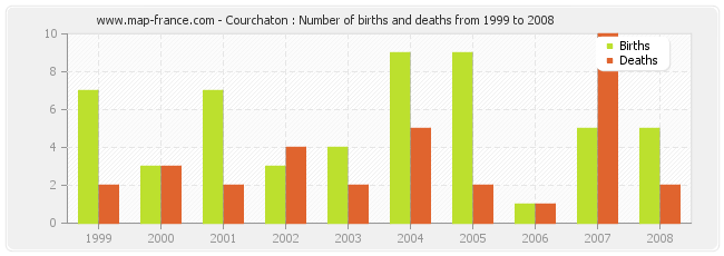 Courchaton : Number of births and deaths from 1999 to 2008