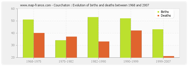 Courchaton : Evolution of births and deaths between 1968 and 2007