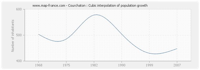 Courchaton : Cubic interpolation of population growth