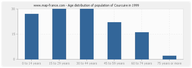 Age distribution of population of Courcuire in 1999