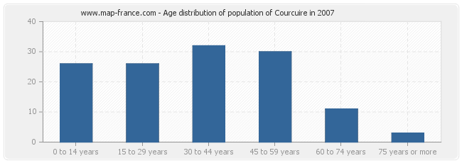 Age distribution of population of Courcuire in 2007