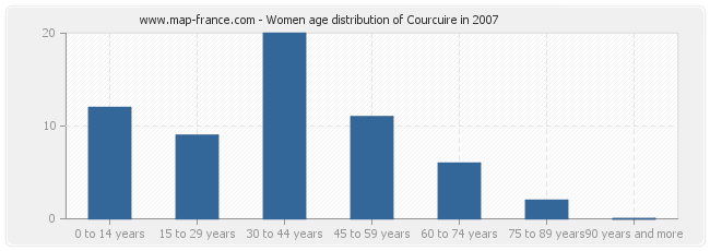 Women age distribution of Courcuire in 2007