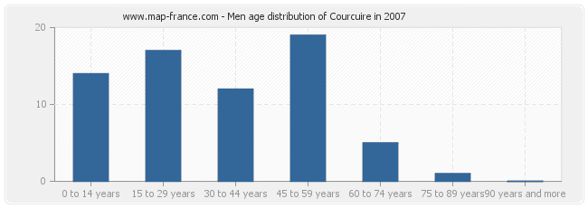 Men age distribution of Courcuire in 2007