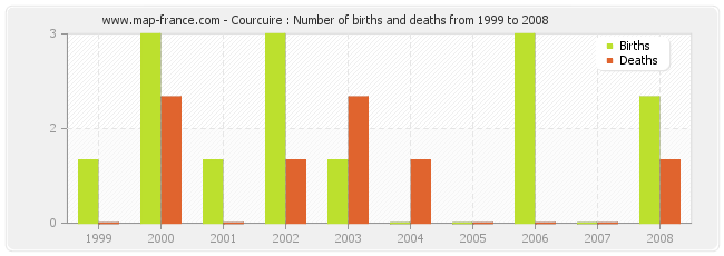 Courcuire : Number of births and deaths from 1999 to 2008
