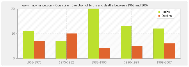 Courcuire : Evolution of births and deaths between 1968 and 2007