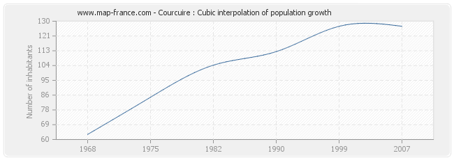 Courcuire : Cubic interpolation of population growth