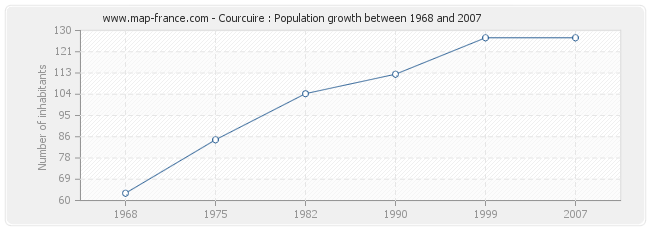 Population Courcuire