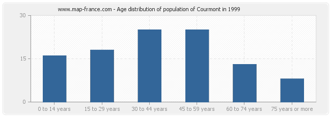 Age distribution of population of Courmont in 1999