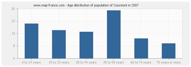 Age distribution of population of Courmont in 2007