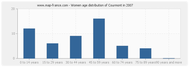 Women age distribution of Courmont in 2007
