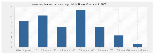 Men age distribution of Courmont in 2007