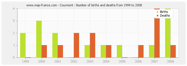 Courmont : Number of births and deaths from 1999 to 2008