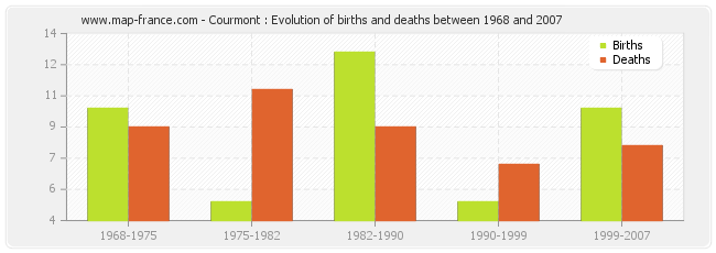 Courmont : Evolution of births and deaths between 1968 and 2007