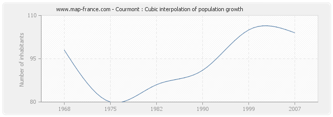 Courmont : Cubic interpolation of population growth