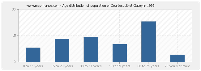 Age distribution of population of Courtesoult-et-Gatey in 1999
