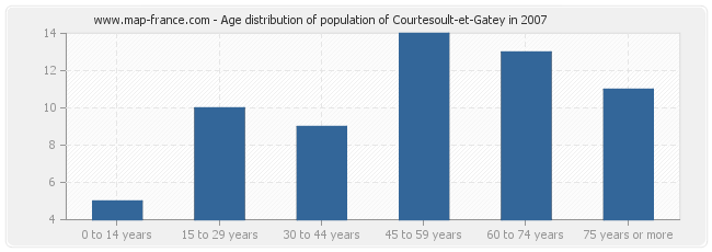 Age distribution of population of Courtesoult-et-Gatey in 2007