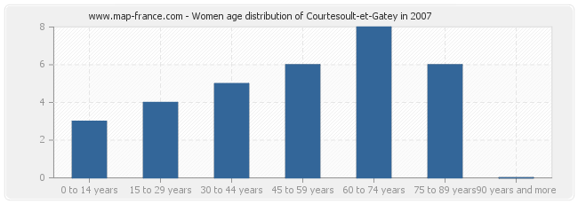 Women age distribution of Courtesoult-et-Gatey in 2007