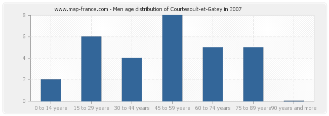 Men age distribution of Courtesoult-et-Gatey in 2007