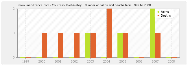 Courtesoult-et-Gatey : Number of births and deaths from 1999 to 2008