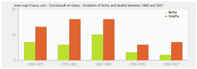 Courtesoult-et-Gatey : Evolution of births and deaths between 1968 and 2007