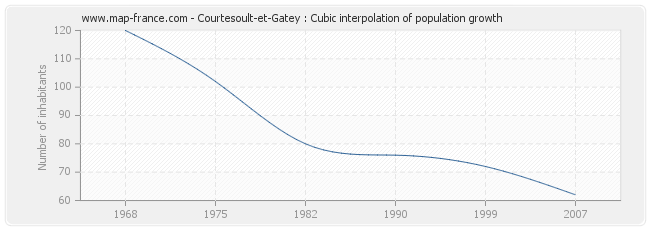 Courtesoult-et-Gatey : Cubic interpolation of population growth