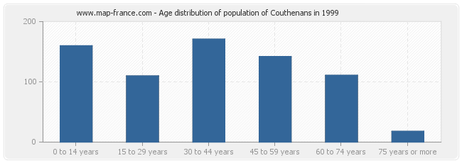Age distribution of population of Couthenans in 1999
