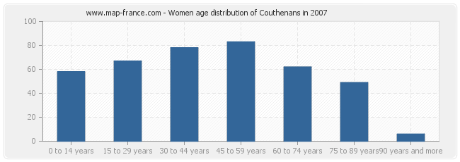 Women age distribution of Couthenans in 2007